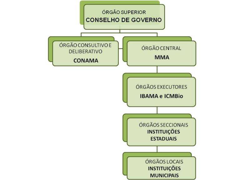 Composição do SISNAMA - Sistema Nacional de Meio Ambiente
